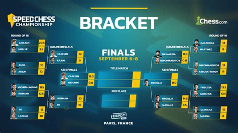 Scc Quarterfinals Carlsen Qualifies For Scc Finals In Paris Will Play