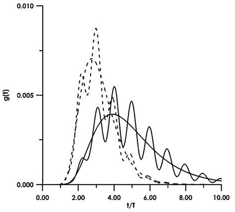 The First Passage Time Distribution Function Gt Vs Time Measured In