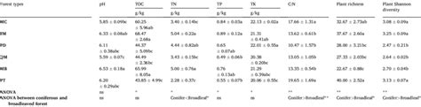 Soil chemical properties and plant diversity of different forest types ...