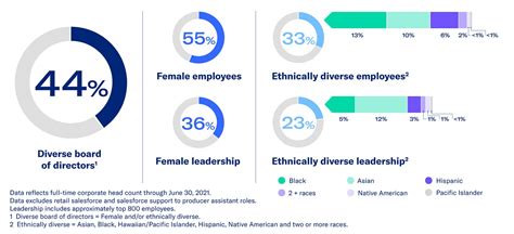 Diversity And Inclusion Equitable