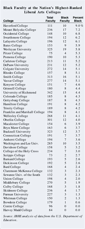 Ranking The Nations Leading Liberal Arts Colleges On Their Levels Of Black Faculty