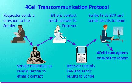 4Cell EVP Demonstration – ATransC