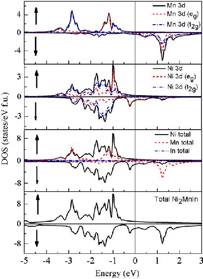 Spin Projected ↑ ↓ Total And Partial Densities Of States Of Ni 2 Download Scientific Diagram