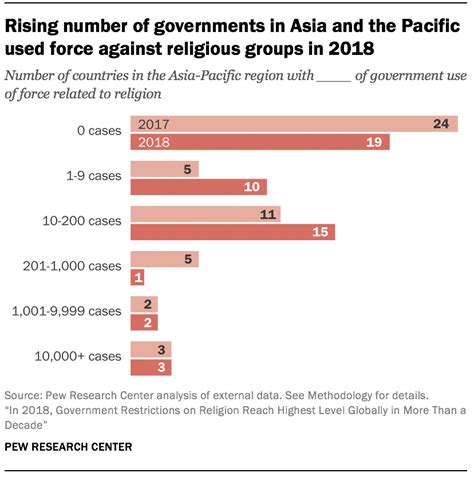 Government Restrictions On Religion Rise Globally Pew Research Center