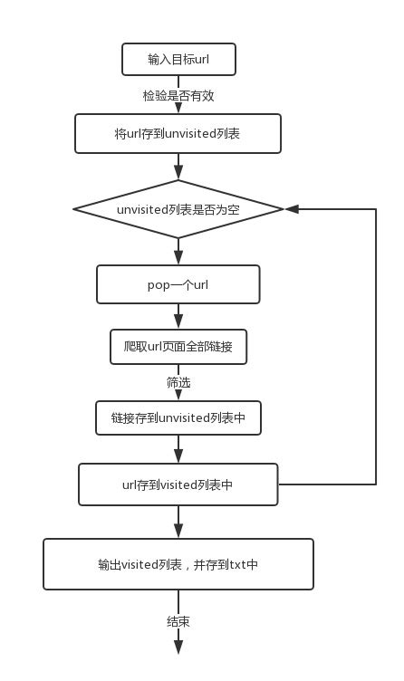 Python爬取网站全部url链接 Yanq的个人博客