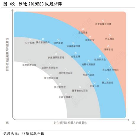 雅迪2019esg议题矩阵行行查行业研究数据库