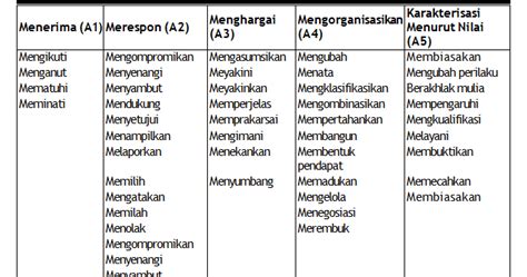 Taksonomi Bloom Terbaru Revisi 2019 Daftar Kata Kerja Operasional Kko