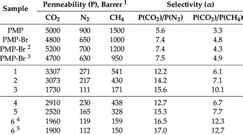 Permeability Coefficients And Ideal Selectivities Of The Initial And