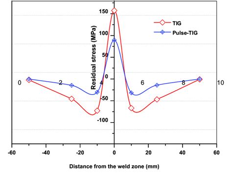 Residual Stress Distribution In Tig And Pulse Tig Welding Processes