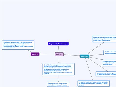 Ingenier A De Metodos Mind Map