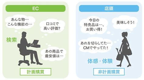 衝動買いはなぜ起きるのか 非計画購買のメカニズム 販促会議デジタル版