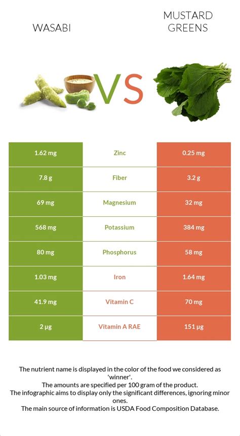 Wasabi Vs Mustard Greens In Depth Nutrition Comparison