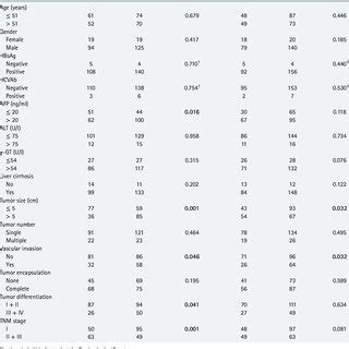 Correlation Of Clinicopathologic Features With Telomere Length In Tumor