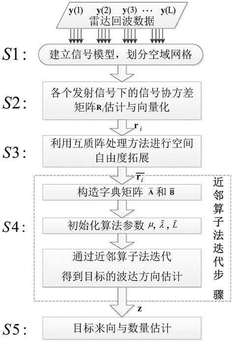 一种基于多发多收阵列的稀疏波达方向角度估计方法与流程