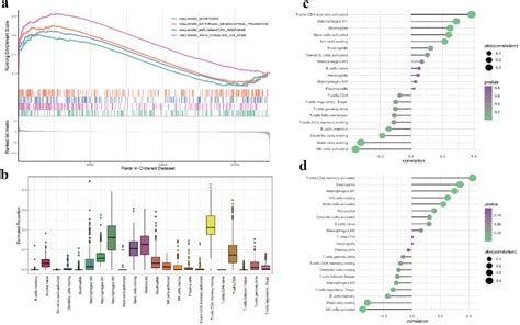 Figure 2 From Integrated Analysis Of DNA Methylation And Transcriptome