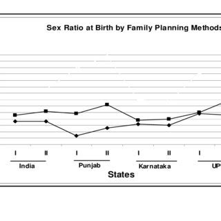 Pdf Understanding Sex Ratio At Birth In India