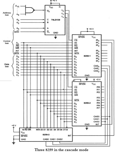 Explain Interfacing Of 8259 With 8086 In Minimum Mode