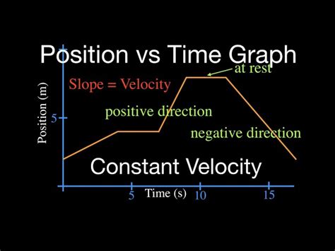 Velocity Vs Time Graph And Position Vs Time Graph