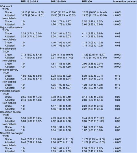 Crude And Adjusted Ors 95 Ci For Adverse Perinatal Outcomes In