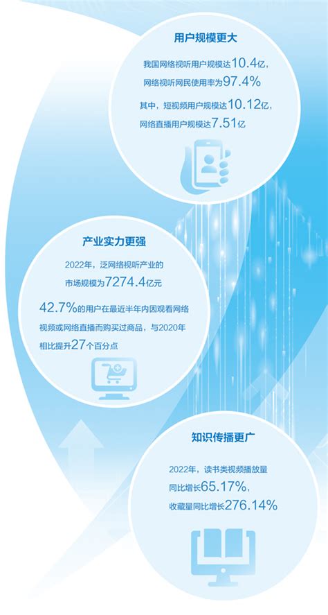 用戶規模達104億，市場規模超7000億元——網絡視聽 蓬勃發展 新華網