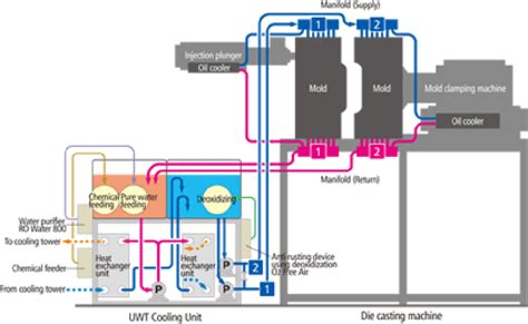 Suitable Temperature Suitable Amount Functional Fluids