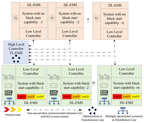 Energies Free Full Text Novel Hierarchical Energy Management System