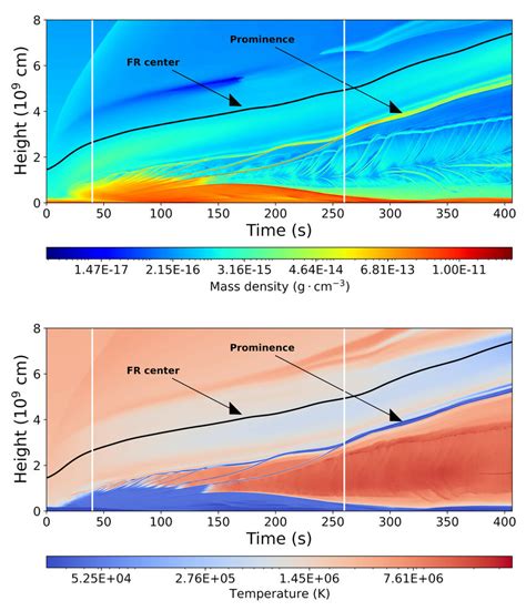 Time Distance Diagrams Of Mass Density Top And Temperature Bottom