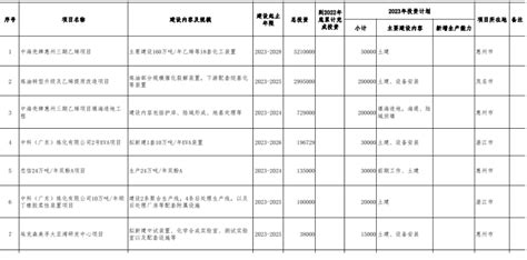 2023广东省重点建设项目包含15个石化项目，总投资超2900亿元 政策要闻专塑视界