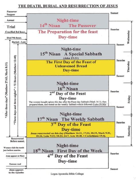 A DIAGRAM OF THE DEATH, BURIAL, RESURRECTION OF JESUS