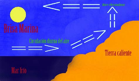 O que é Brisa Terrestre LIBRAIN