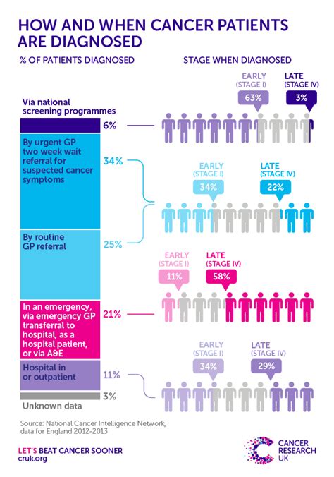 Screening Gets Top Marks For Picking Up Bowel Cancer Early