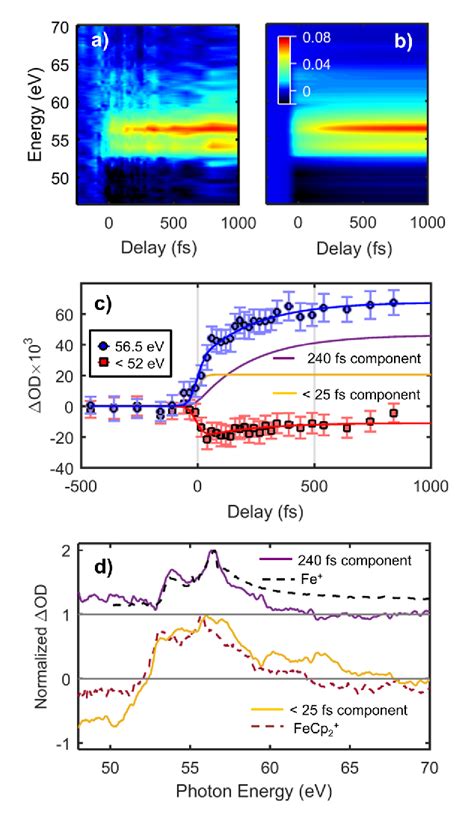 Figure From Dissociation Dynamics And Electronic Structures Of Highly