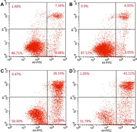 Apoptosis Rate Of Nci N87 Gastric Cancer Cells Treated By A Blank