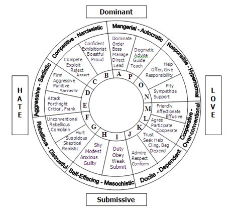 Leary Timothy Interpersonal Circle Model Of Personality Paei