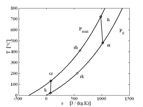 Temperature Entropy Diagram Of The Proposed System Download