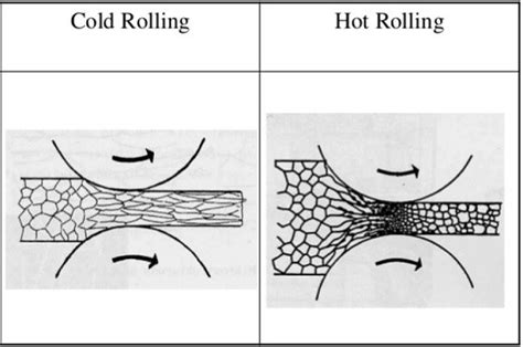 Hot Rolling Vs Cold Rolling Difference Between Hot Rolling And Cold