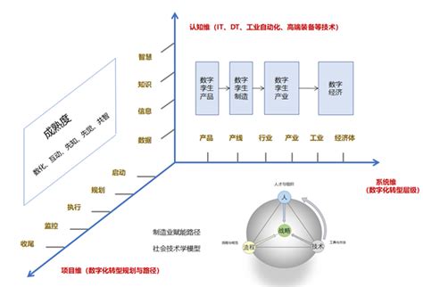 制造业数字化转型的驱动力和实施框架 知乎