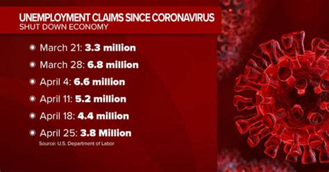 Another 3 8 Million People File For Unemployment Cbs News