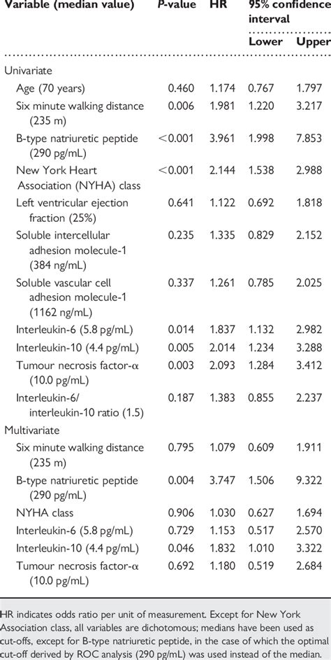 Univariate And Multivariate Cox Regression Analyses Assessing The