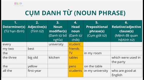 Cụm Danh Từ Là Gì Ví Dụ Chi Tiết Hướng Dẫn Đầy Đủ