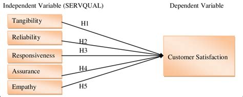 Research Framework Assessing The Relationship Between Service Quality