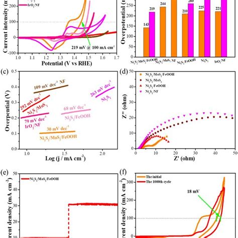 A Cv Curves At A Scan Rate Of 5 Mv S⁻¹ Of The As‐prepared Samples B