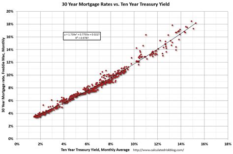 30-Year Mortgage Rates vs. 10-Year Treasury Yield – ISABELNET