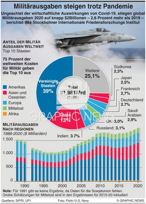 MILITÄR Globale Verteidigungsausgaben für 2020 infographic