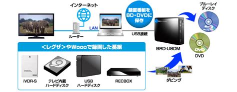 録画番組をbd・dvdにダビング アイ・オー・データ機器 I O Data