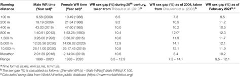 Frontiers Expanding The Gap An Updated Look Into Sex Differences In Running Performance