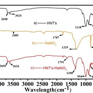 Fourier Transform Infrared FTIR Spectra Of A HNTs B NaNO3 C