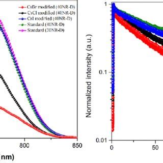 A Steady State Pl Spectra And B Normalized Trpl Decay Plots Of The