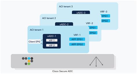 Solutions Cisco Aci And Cisco Secure Adc Design Guide Cisco