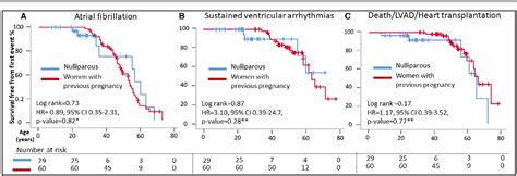 Table 1 From Pregnancy And Progression Of Cardiomyopathy In Women With